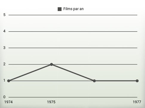 Films par an