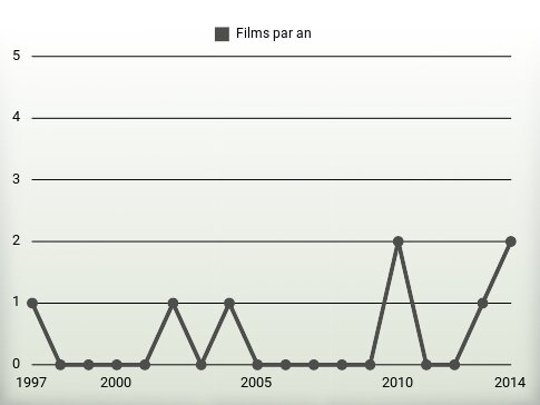 Films par an