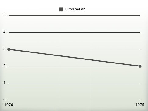 Films par an