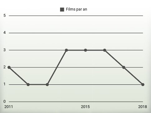 Films par an