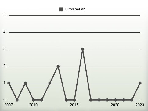 Films par an