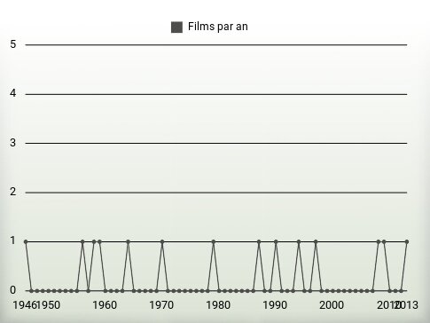 Films par an