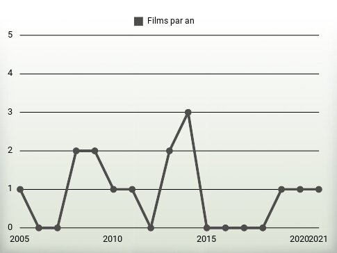 Films par an