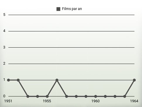 Films par an