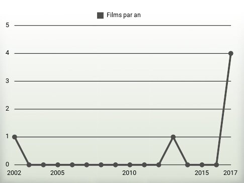 Films par an