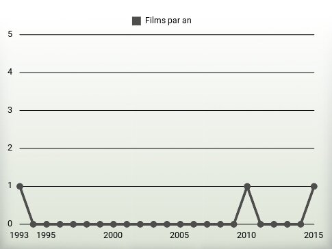 Films par an