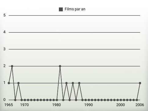 Films par an