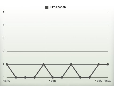 Films par an