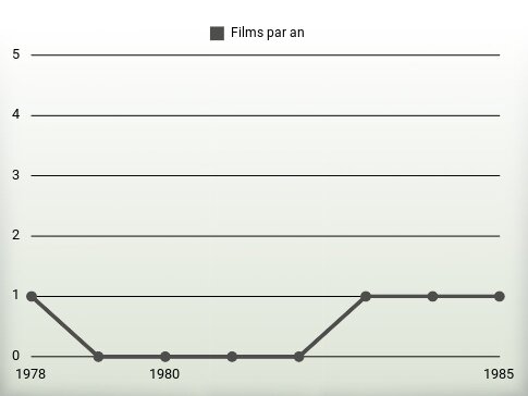 Films par an