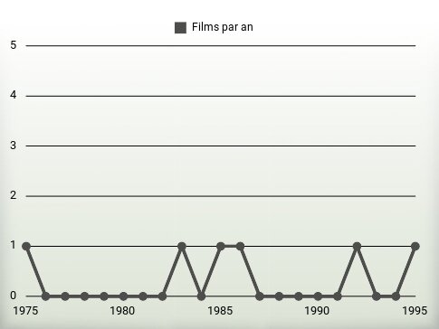 Films par an