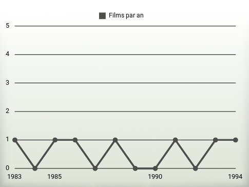 Films par an