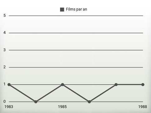 Films par an