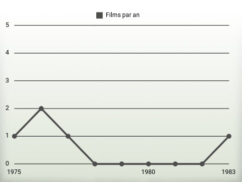 Films par an