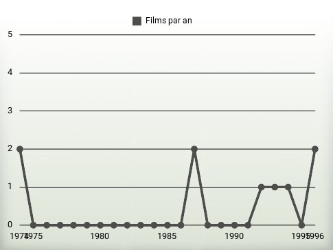 Films par an