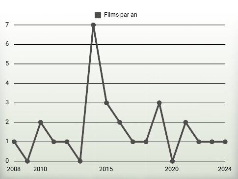 Films par an