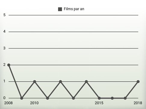 Films par an