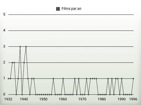 Films par an