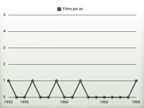 Films par an