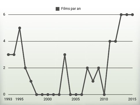 Films par an