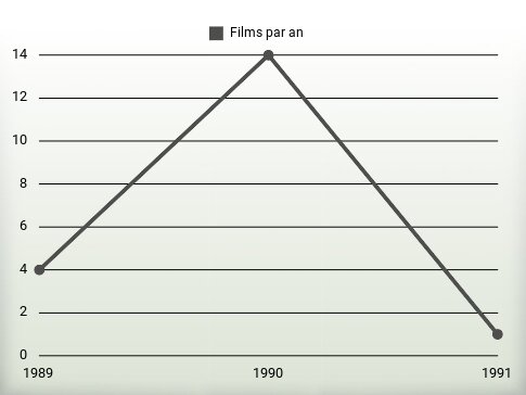 Films par an