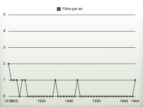 Films par an