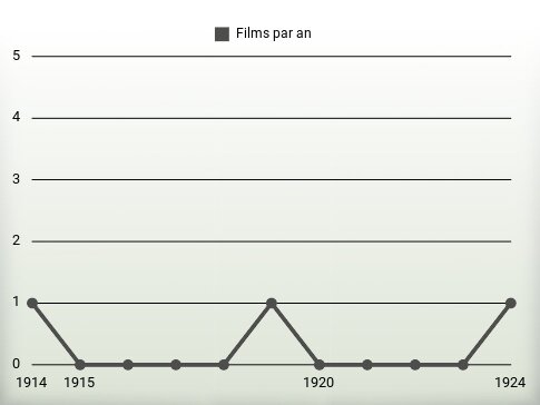 Films par an