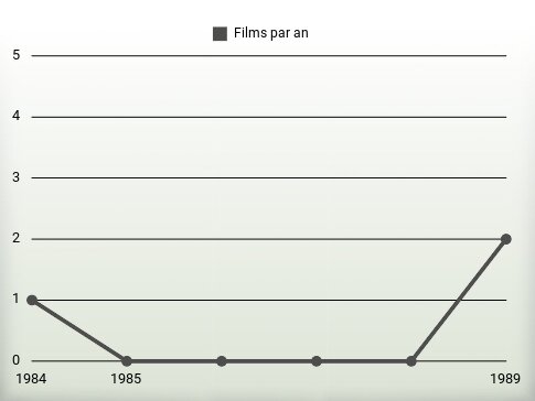 Films par an