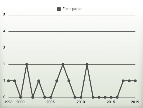 Films par an