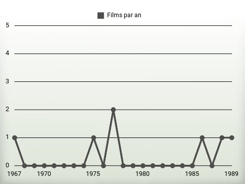 Films par an