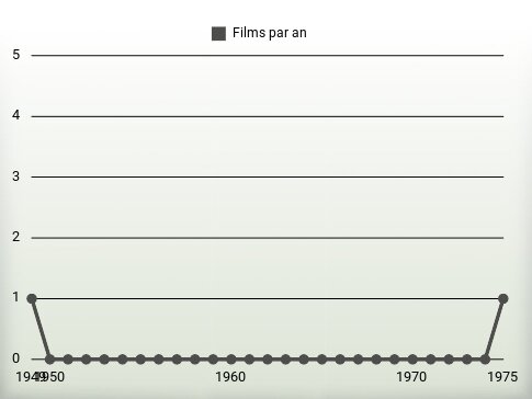 Films par an