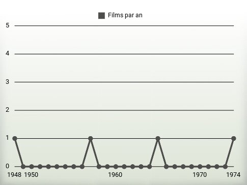 Films par an