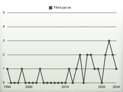 Films par an