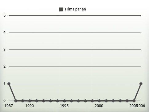 Films par an