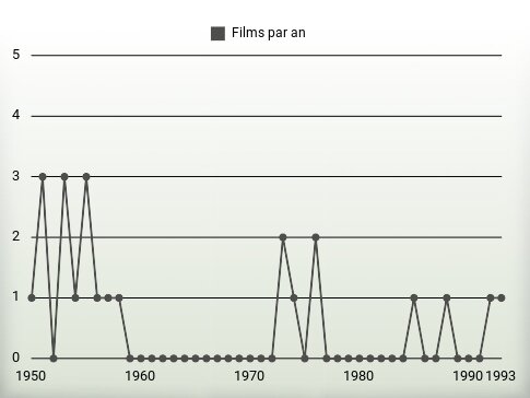 Films par an