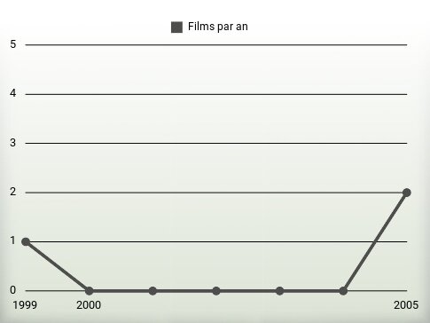 Films par an