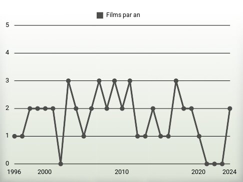 Films par an