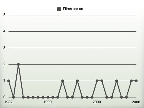 Films par an