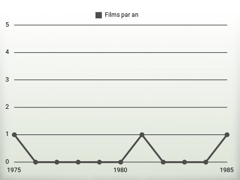 Films par an