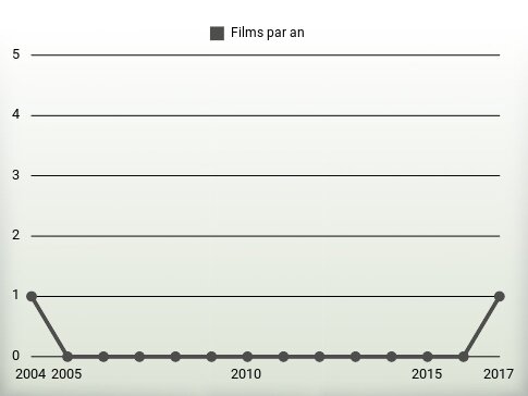 Films par an