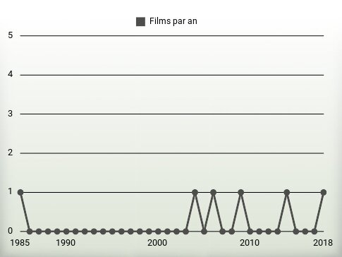 Films par an