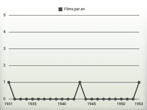 Films par an