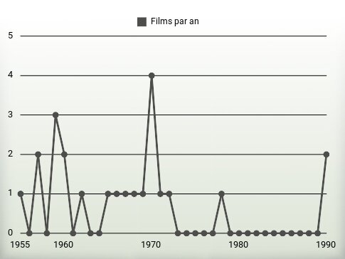 Films par an