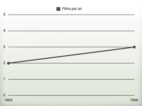 Films par an