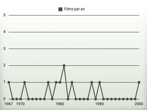 Films par an