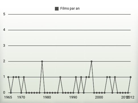 Films par an