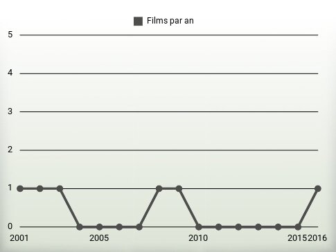 Films par an