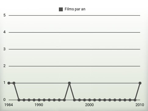 Films par an