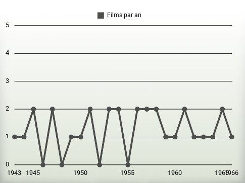 Films par an