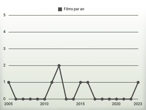 Films par an