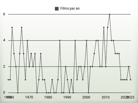 Films par an